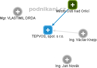 TEPVOS, spol. s r.o. - obrázek vizuálního zobrazení vztahů obchodního rejstříku