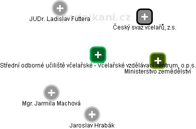 Střední odborné učiliště včelařské - Včelařské vzdělávací centrum, o.p.s. - obrázek vizuálního zobrazení vztahů obchodního rejstříku