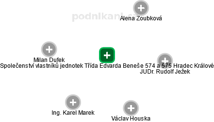 Společenství vlastníků jednotek Třída Edvarda Beneše 574 a 575 Hradec Králové - obrázek vizuálního zobrazení vztahů obchodního rejstříku