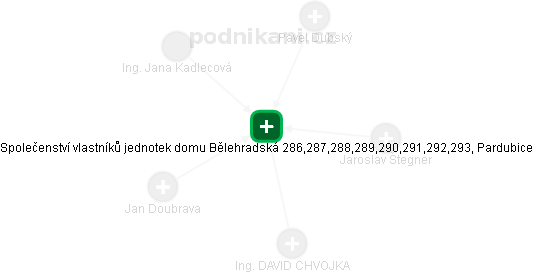 Společenství vlastníků jednotek domu Bělehradská 286,287,288,289,290,291,292,293, Pardubice - obrázek vizuálního zobrazení vztahů obchodního rejstříku