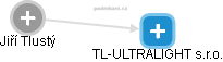 TL-ULTRALIGHT s.r.o. - obrázek vizuálního zobrazení vztahů obchodního rejstříku