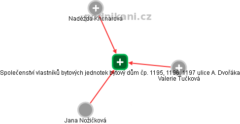 Společenství vlastníků bytových jednotek bytový dům čp. 1195, 1196, 1197 ulice A. Dvořáka - obrázek vizuálního zobrazení vztahů obchodního rejstříku