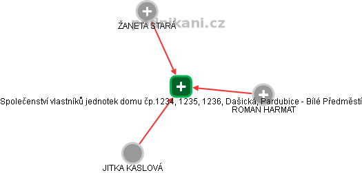 Společenství vlastníků jednotek domu čp.1234, 1235, 1236, Dašická, Pardubice - Bílé Předměstí - obrázek vizuálního zobrazení vztahů obchodního rejstříku