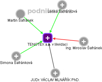 TENOTEX a.s. v likvidaci - obrázek vizuálního zobrazení vztahů obchodního rejstříku