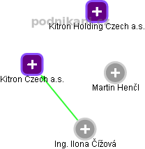 Kitron Czech a.s. - obrázek vizuálního zobrazení vztahů obchodního rejstříku