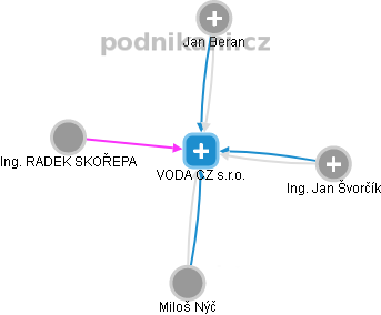 VODA CZ s.r.o. - obrázek vizuálního zobrazení vztahů obchodního rejstříku