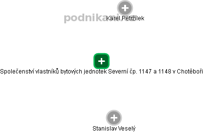 Společenství vlastníků bytových jednotek Severní čp. 1147 a 1148 v Chotěboři - obrázek vizuálního zobrazení vztahů obchodního rejstříku