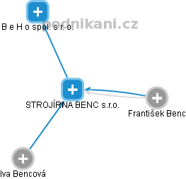 STROJÍRNA BENC s.r.o. - obrázek vizuálního zobrazení vztahů obchodního rejstříku