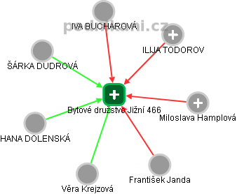 Bytové družstvo Jižní 466 - obrázek vizuálního zobrazení vztahů obchodního rejstříku