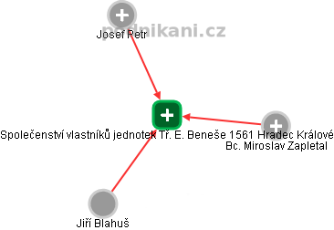 Společenství vlastníků jednotek Tř. E. Beneše 1561 Hradec Králové - obrázek vizuálního zobrazení vztahů obchodního rejstříku