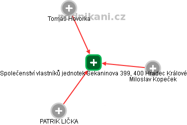 Společenství vlastníků jednotek Sekaninova 399, 400 Hradec Králové - obrázek vizuálního zobrazení vztahů obchodního rejstříku