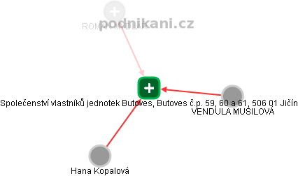 Společenství vlastníků jednotek Butoves, Butoves č.p. 59, 60 a 61, 506 01 Jičín - obrázek vizuálního zobrazení vztahů obchodního rejstříku