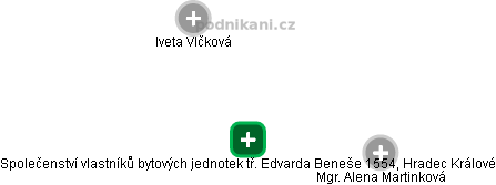 Společenství vlastníků bytových jednotek tř. Edvarda Beneše 1554, Hradec Králové - obrázek vizuálního zobrazení vztahů obchodního rejstříku