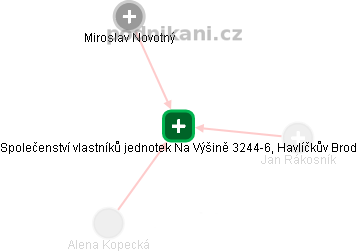 Společenství vlastníků jednotek Na Výšině 3244-6, Havlíčkův Brod - obrázek vizuálního zobrazení vztahů obchodního rejstříku