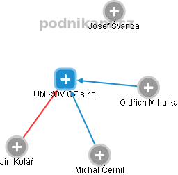 UMIKOV CZ s.r.o. - obrázek vizuálního zobrazení vztahů obchodního rejstříku