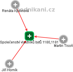 Společenství vlastníků bytů 1180,1181 - obrázek vizuálního zobrazení vztahů obchodního rejstříku