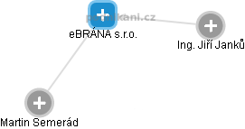 eBRÁNA s.r.o. - obrázek vizuálního zobrazení vztahů obchodního rejstříku