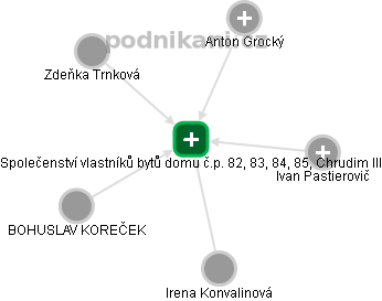 Společenství vlastníků bytů domu č.p. 82, 83, 84, 85, Chrudim III - obrázek vizuálního zobrazení vztahů obchodního rejstříku