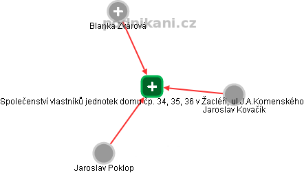 Společenství vlastníků jednotek domu čp. 34, 35, 36 v Žacléři, ul.J.A.Komenského - obrázek vizuálního zobrazení vztahů obchodního rejstříku