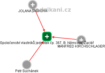 Společenství vlastníků jednotek čp. 367, B. Němcové, Žacléř - obrázek vizuálního zobrazení vztahů obchodního rejstříku