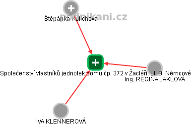 Společenství vlastníků jednotek domu čp. 372 v Žacléři, ul. B. Němcové - obrázek vizuálního zobrazení vztahů obchodního rejstříku