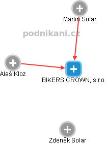 BIKERS CROWN, s.r.o. - obrázek vizuálního zobrazení vztahů obchodního rejstříku