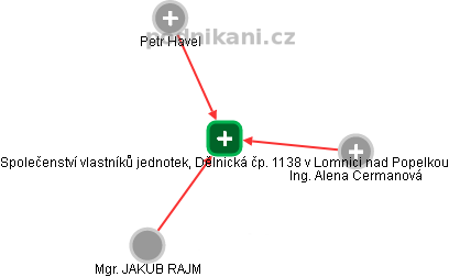 Společenství vlastníků jednotek, Dělnická čp. 1138 v Lomnici nad Popelkou - obrázek vizuálního zobrazení vztahů obchodního rejstříku
