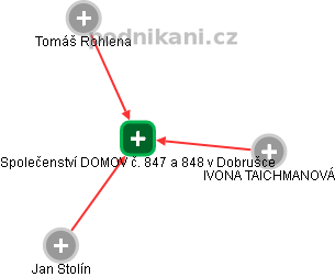 Společenství DOMOV č. 847 a 848 v Dobrušce - obrázek vizuálního zobrazení vztahů obchodního rejstříku