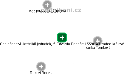 Společenství vlastníků jednotek, tř. Edvarda Beneše 1559/14 Hradec Králové - obrázek vizuálního zobrazení vztahů obchodního rejstříku