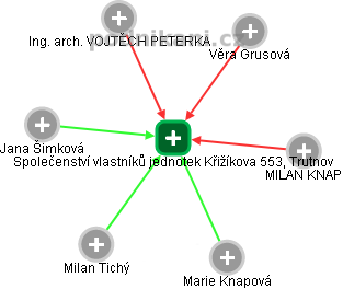 Společenství vlastníků jednotek Křižíkova 553, Trutnov - obrázek vizuálního zobrazení vztahů obchodního rejstříku