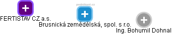 Brusnická zemědělská, spol. s r.o. - obrázek vizuálního zobrazení vztahů obchodního rejstříku