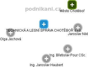 TECHNICKÁ A LESNÍ SPRÁVA CHOTĚBOŘ s.r.o. - obrázek vizuálního zobrazení vztahů obchodního rejstříku