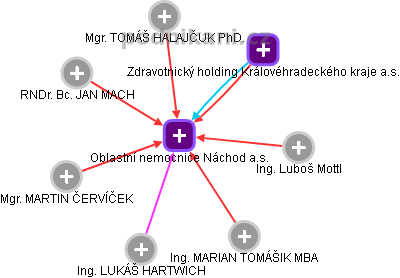 Oblastní nemocnice Náchod a.s. - obrázek vizuálního zobrazení vztahů obchodního rejstříku