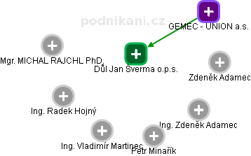 Důl Jan Šverma o.p.s. - obrázek vizuálního zobrazení vztahů obchodního rejstříku