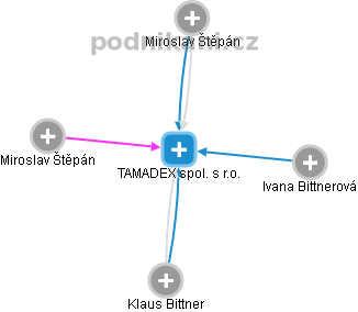 TAMADEX spol. s r.o. - obrázek vizuálního zobrazení vztahů obchodního rejstříku