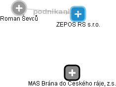 ZEPOS RS s.r.o. - obrázek vizuálního zobrazení vztahů obchodního rejstříku