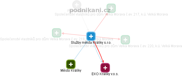 Služby města Králíky s.r.o. - obrázek vizuálního zobrazení vztahů obchodního rejstříku