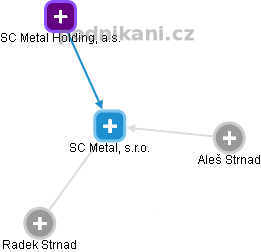 SC Metal, s.r.o. - obrázek vizuálního zobrazení vztahů obchodního rejstříku