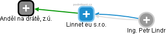 Linnet eu s.r.o. - obrázek vizuálního zobrazení vztahů obchodního rejstříku