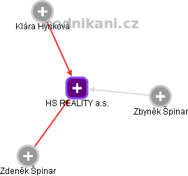 HS REALITY a.s. - obrázek vizuálního zobrazení vztahů obchodního rejstříku