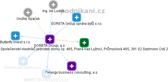 SORETA Group, a.s. - obrázek vizuálního zobrazení vztahů obchodního rejstříku