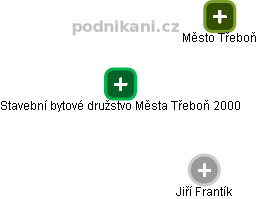 Stavební bytové družstvo Města Třeboň 2000 - obrázek vizuálního zobrazení vztahů obchodního rejstříku