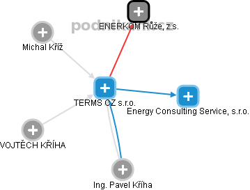 TERMS CZ s.r.o. - obrázek vizuálního zobrazení vztahů obchodního rejstříku