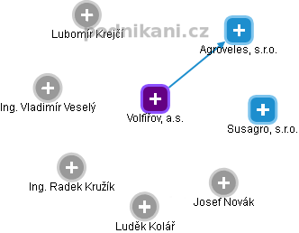 Volfířov, a.s. - obrázek vizuálního zobrazení vztahů obchodního rejstříku