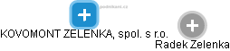 KOVOMONT ZELENKA, spol. s r.o. - obrázek vizuálního zobrazení vztahů obchodního rejstříku