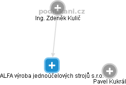 ALFA výroba jednoúčelových strojů s.r.o. - obrázek vizuálního zobrazení vztahů obchodního rejstříku