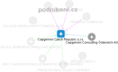 Capgemini Czech Republic s.r.o. - obrázek vizuálního zobrazení vztahů obchodního rejstříku