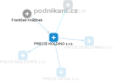 PRECIS HOLDING s.r.o. - obrázek vizuálního zobrazení vztahů obchodního rejstříku