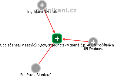 Společenství vlastníků bytových jednotek v domě č.p. 408 v Počátkách - obrázek vizuálního zobrazení vztahů obchodního rejstříku