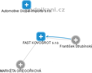 FAST KOVOŠROT s.r.o. - obrázek vizuálního zobrazení vztahů obchodního rejstříku